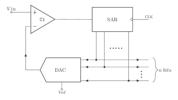 CAN à approximations successives