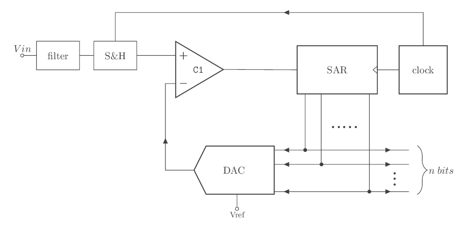 amélioration CAN à approximation successives 3 bits