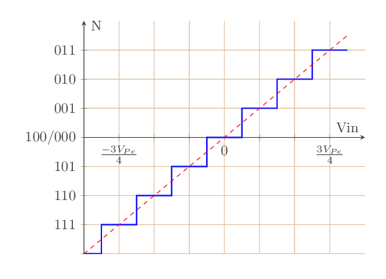 caracteristique de transfert CAN bipolaire