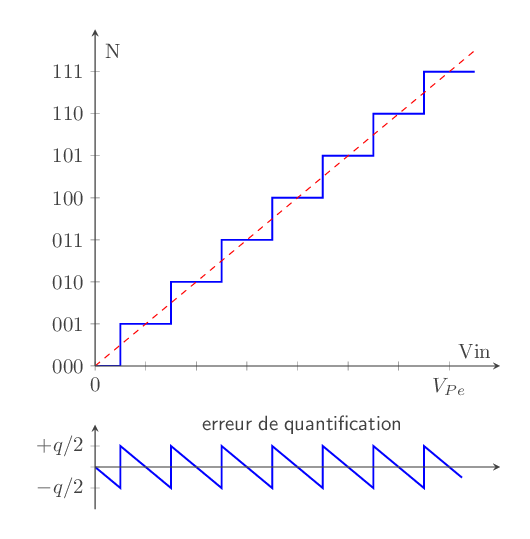 erreur de quantification
