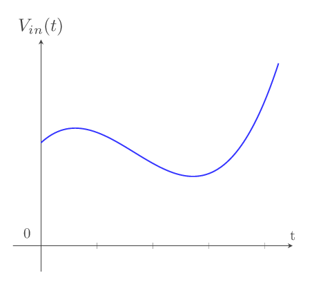 signal conditionné