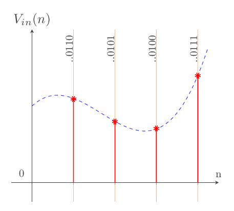 signal codé