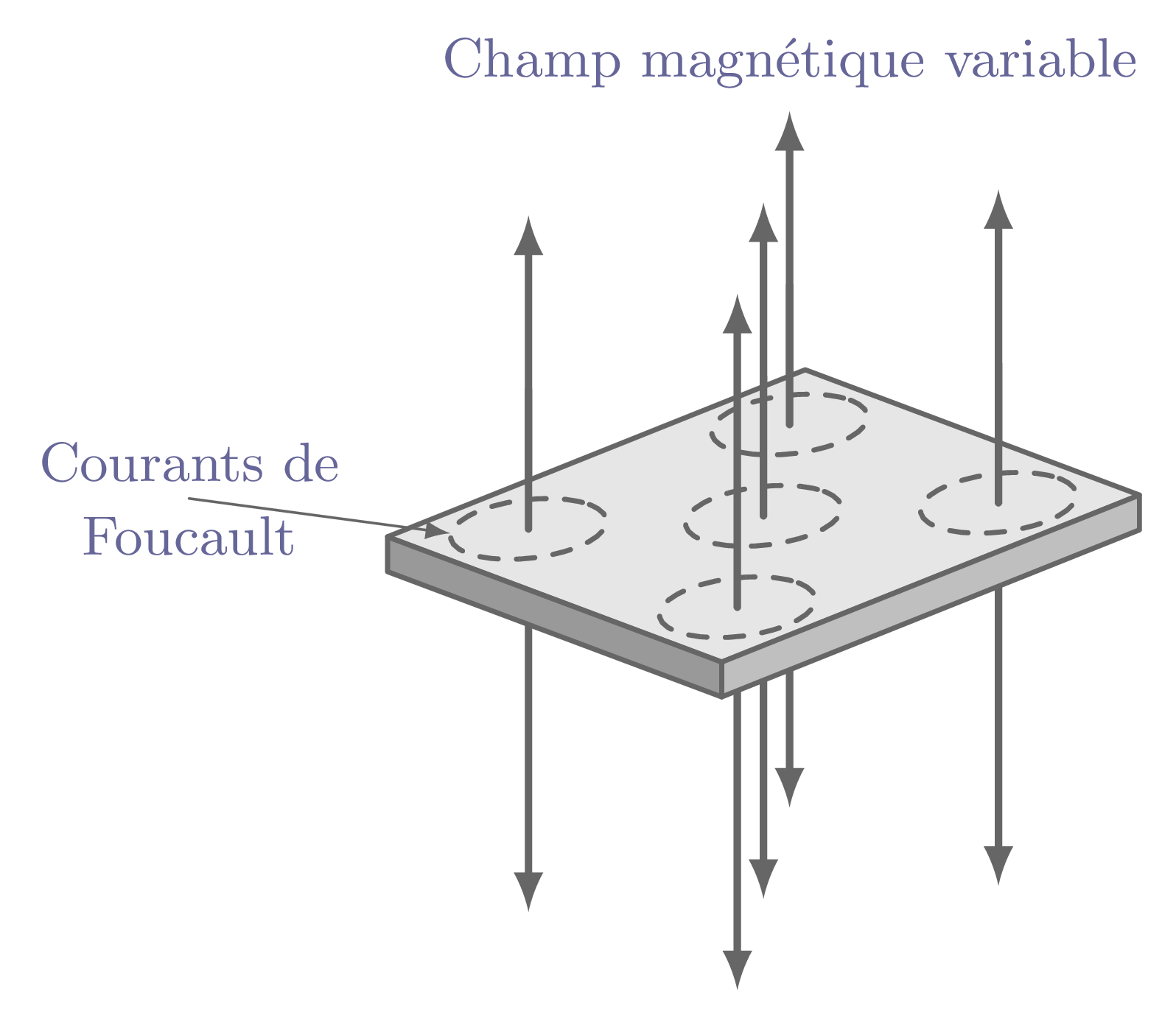 courants de foucault