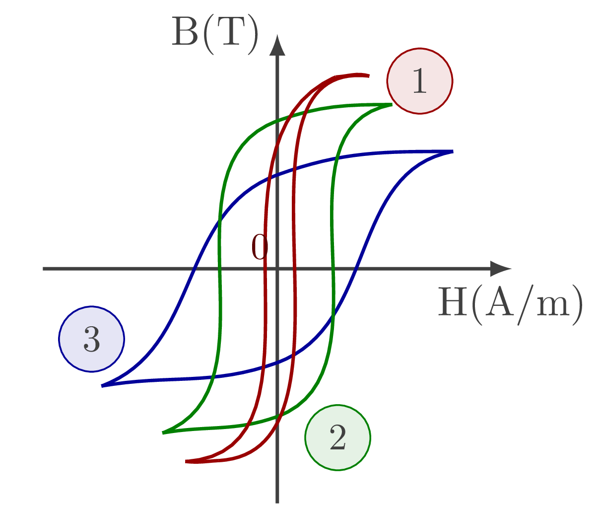hysteresis exple 3 matériaux