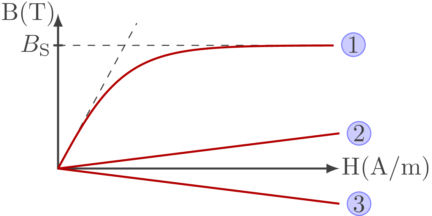 exple aimantation 3 matériaux