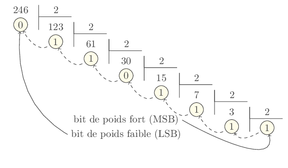 divisions successives de deux