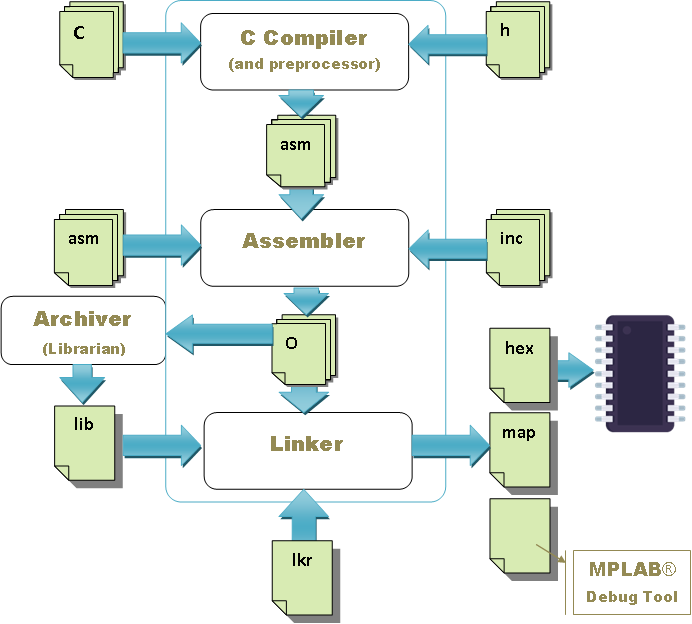 fig - 1: cycle de developpement micro c pic